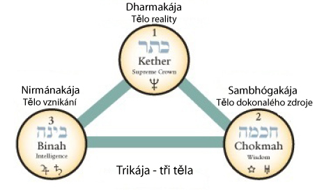 Trikaja-tri tela: Nirmanakaja-Sambhogakaja-Dharmakaja